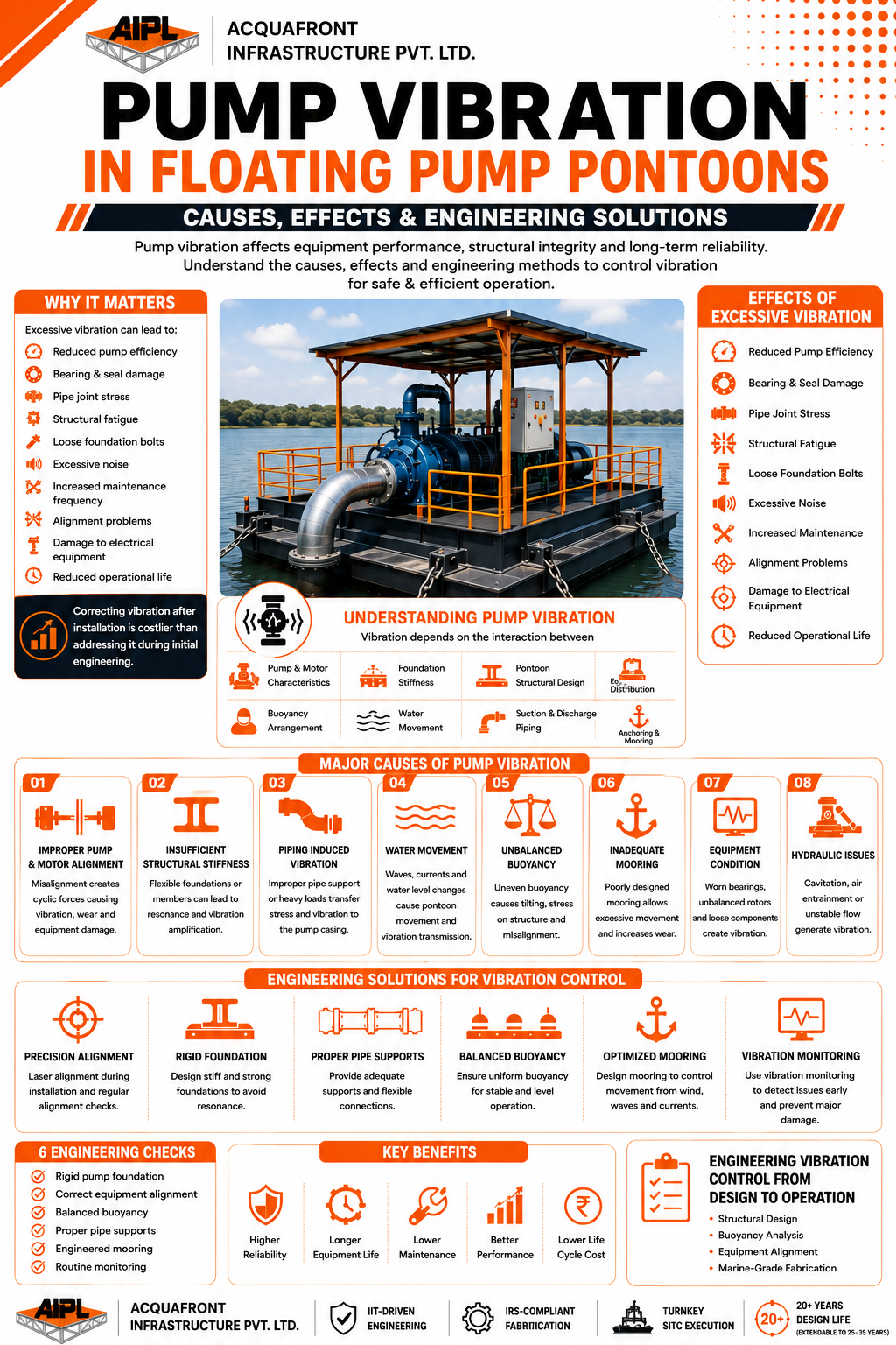 Engineering methods to control pump vibration in Floating Pump Pontoons