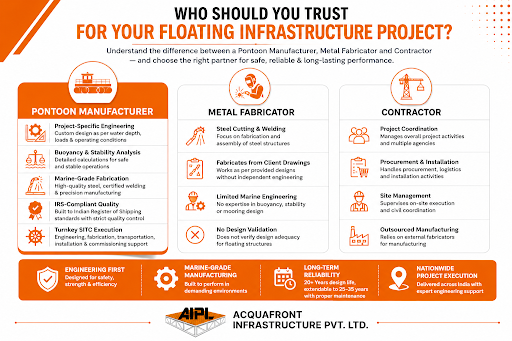 Infographic comparing pontoon manufacturers, metal fabricators, and contractors for floating infrastructure projects