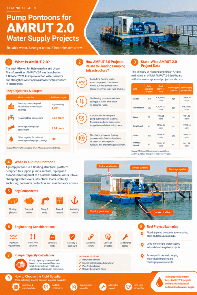 Pump pontoon engineering checklist showing buoyancy, stability, anchoring, corrosion protection, and pump integration
