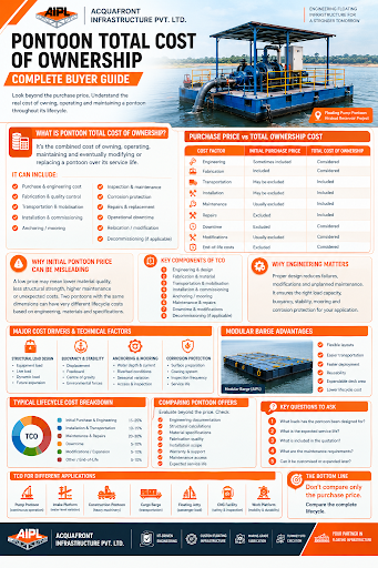 Pontoon Total Cost of Ownership infographic explaining purchase price versus lifecycle costs, maintenance, repairs, downtime, engineering factors, modular barge advantages and cost considerations for different pontoon applications.